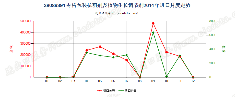 38089391零售包装抗萌剂及植物生长调节剂进口2014年月度走势图