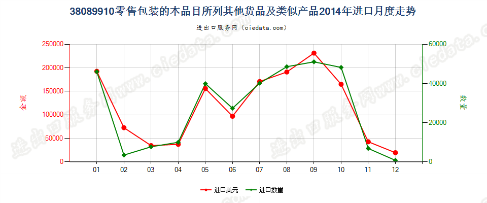 38089910零售包装的本品目所列其他货品及类似产品进口2014年月度走势图