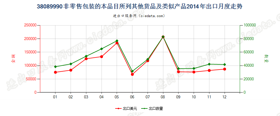 38089990非零售包装的本品目所列其他货品及类似产品出口2014年月度走势图