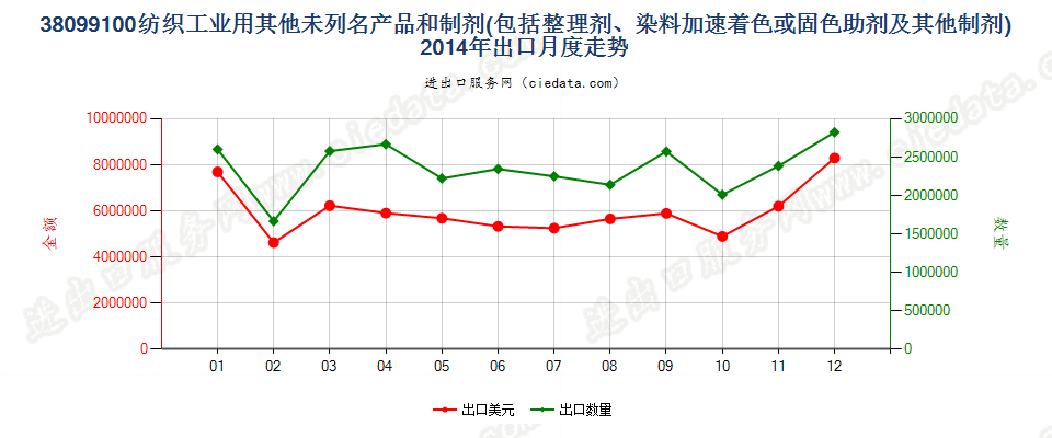 38099100纺织等工业用的其他整理剂、助剂等制剂出口2014年月度走势图