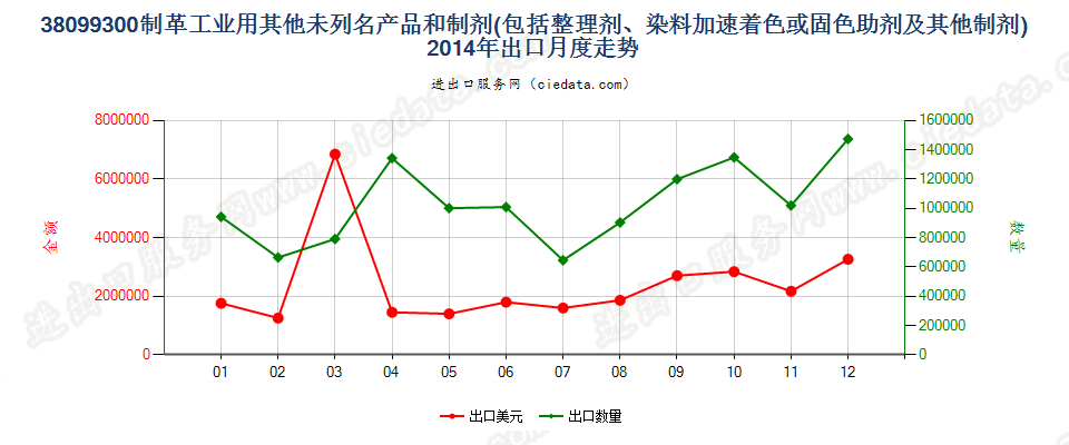 38099300制革等工业用的其他整理剂、助剂等制剂出口2014年月度走势图