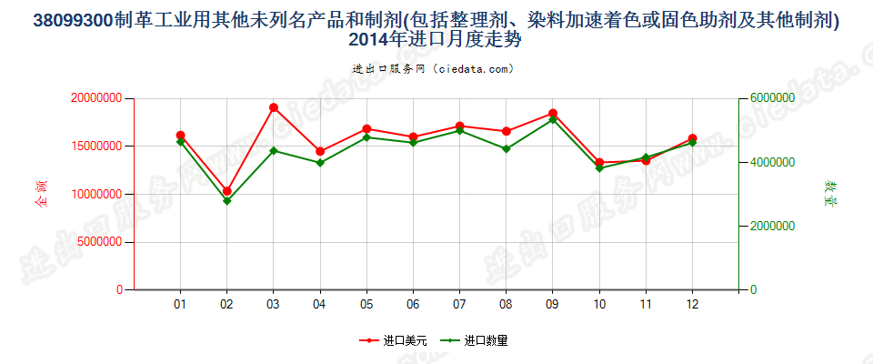 38099300制革等工业用的其他整理剂、助剂等制剂进口2014年月度走势图