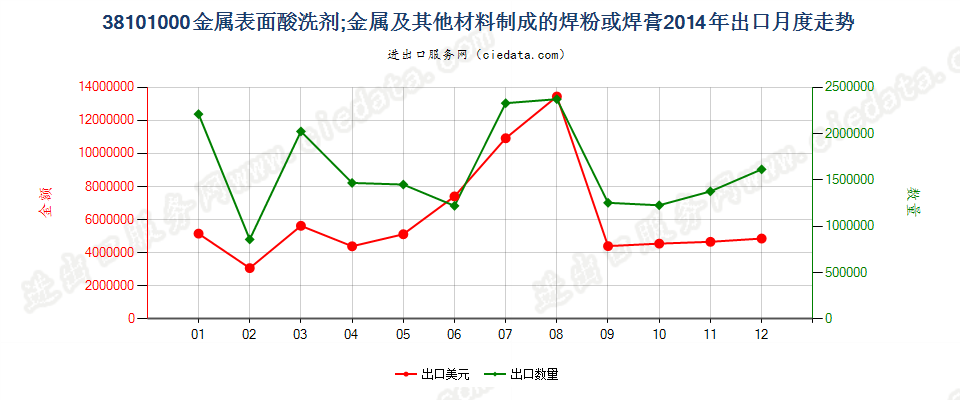 38101000金属表面酸洗剂；金属等材料制焊粉或焊膏出口2014年月度走势图