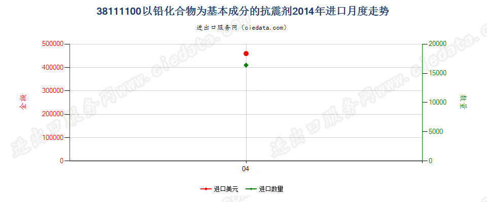 38111100以铅化合物为基本成分的抗震剂进口2014年月度走势图