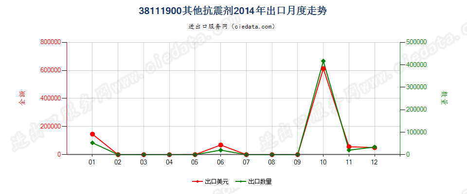 38111900其他抗震剂出口2014年月度走势图