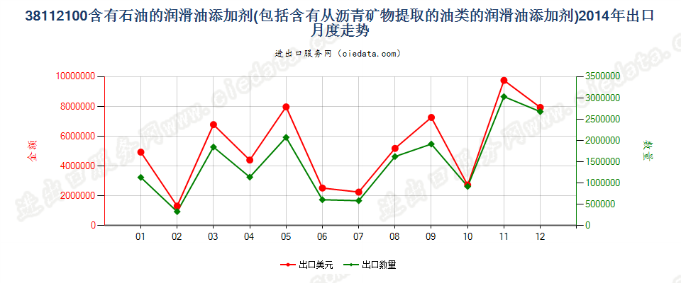 38112100含石油或从沥青矿物提取油类的润滑油添加剂出口2014年月度走势图