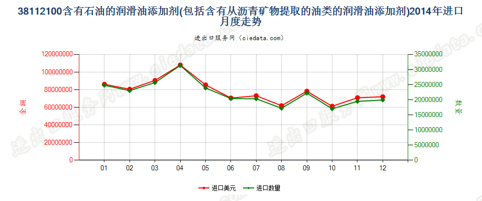 38112100含石油或从沥青矿物提取油类的润滑油添加剂进口2014年月度走势图