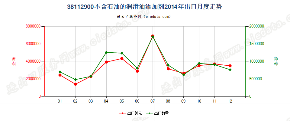 38112900其他润滑油添加剂出口2014年月度走势图