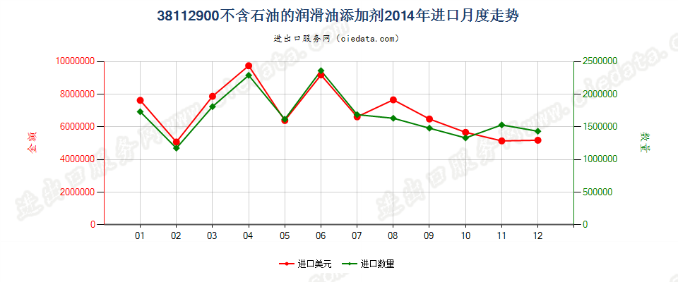 38112900其他润滑油添加剂进口2014年月度走势图