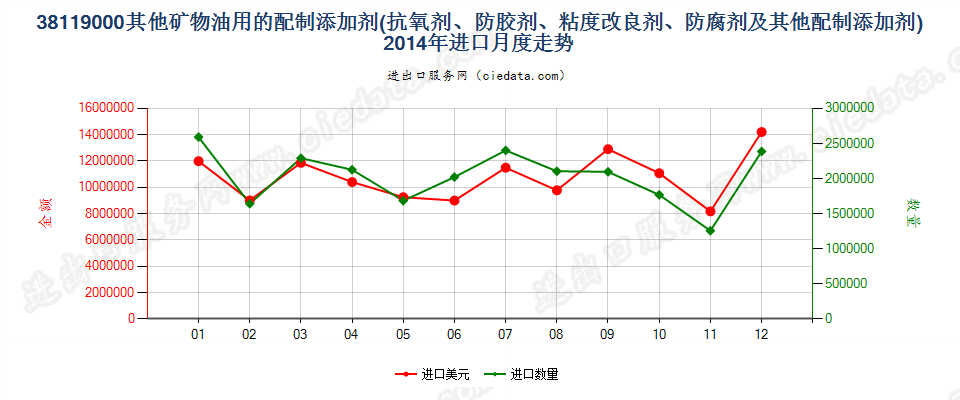 38119000其他供矿物油等同样用途液体的配制添加剂进口2014年月度走势图