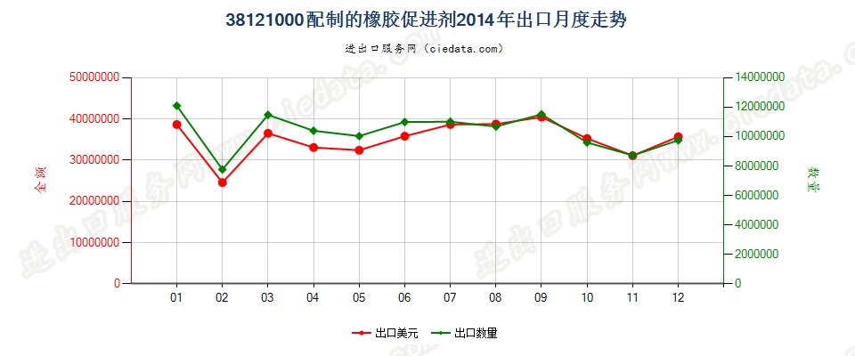 38121000配制的橡胶促进剂出口2014年月度走势图