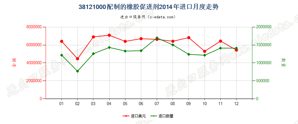 38121000配制的橡胶促进剂进口2014年月度走势图