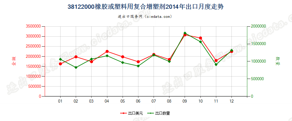 38122000橡胶或塑料用复合增塑剂出口2014年月度走势图