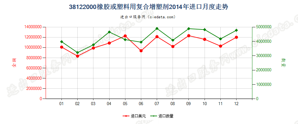 38122000橡胶或塑料用复合增塑剂进口2014年月度走势图