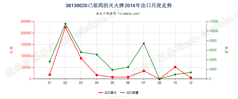 38130020已装药的灭火弹出口2014年月度走势图