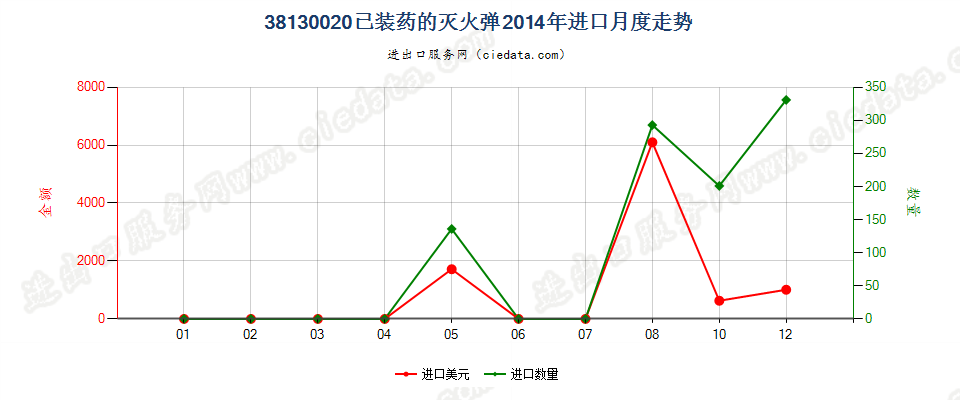 38130020已装药的灭火弹进口2014年月度走势图