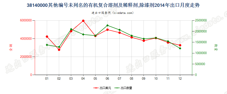 38140000未列名的有机复合溶剂及稀释剂；除漆剂出口2014年月度走势图