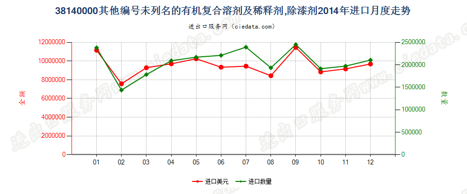 38140000未列名的有机复合溶剂及稀释剂；除漆剂进口2014年月度走势图