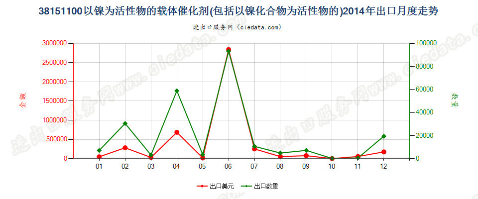 38151100以镍及其化合物为活性物的载体催化剂出口2014年月度走势图