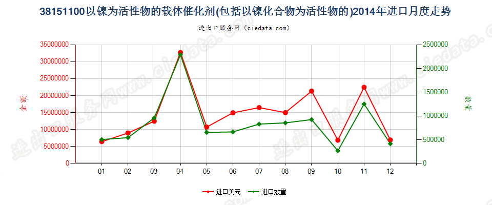 38151100以镍及其化合物为活性物的载体催化剂进口2014年月度走势图