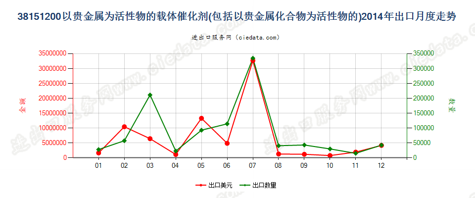 38151200以贵金属及其化合物为活性物的载体催化剂出口2014年月度走势图