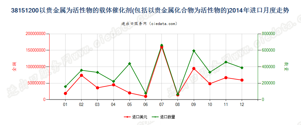 38151200以贵金属及其化合物为活性物的载体催化剂进口2014年月度走势图