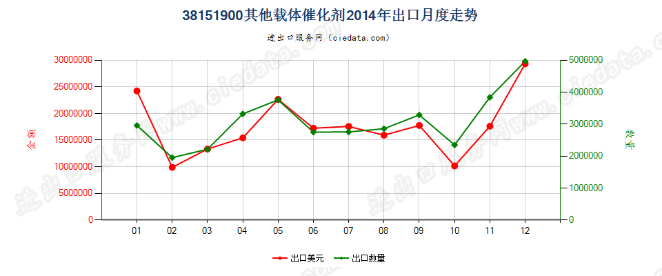 38151900其他载体催化剂出口2014年月度走势图