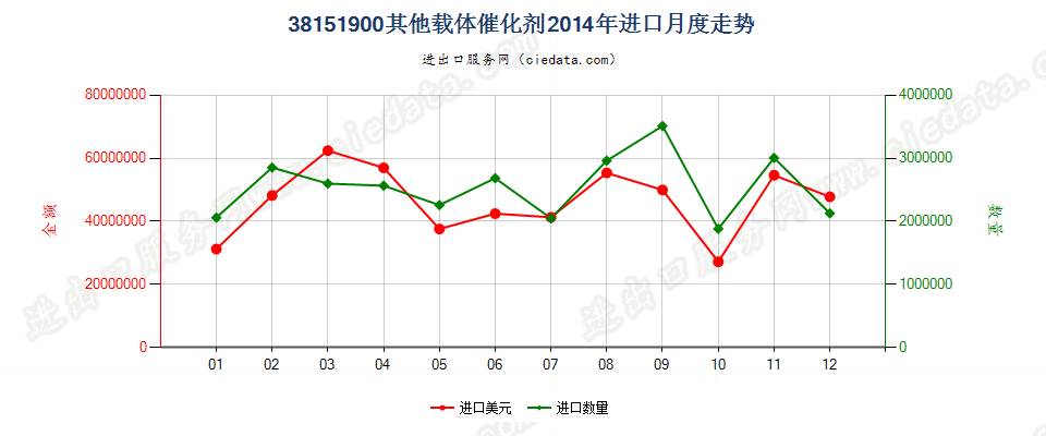 38151900其他载体催化剂进口2014年月度走势图