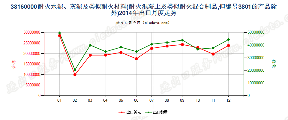 38160000(2022STOP)耐火的水泥、灰泥、混凝土等耐火混合制品出口2014年月度走势图