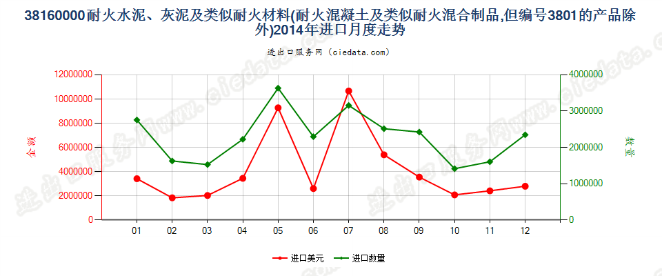 38160000(2022STOP)耐火的水泥、灰泥、混凝土等耐火混合制品进口2014年月度走势图