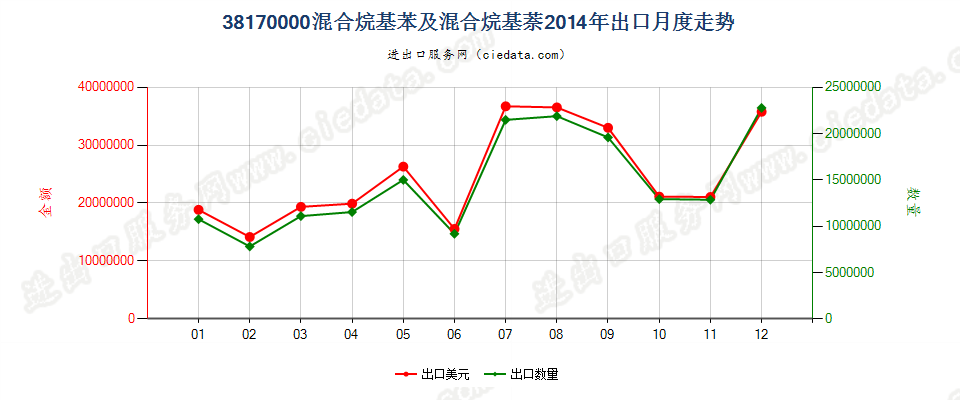 38170000混合烷基苯及混合烷基萘出口2014年月度走势图