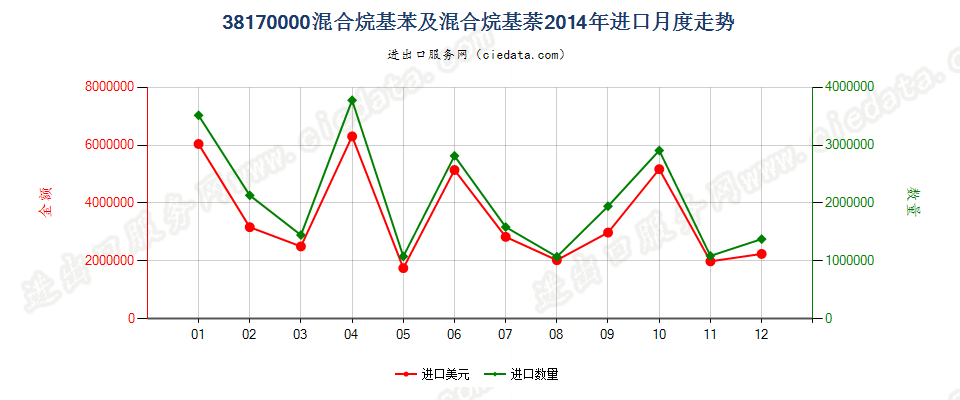 38170000混合烷基苯及混合烷基萘进口2014年月度走势图