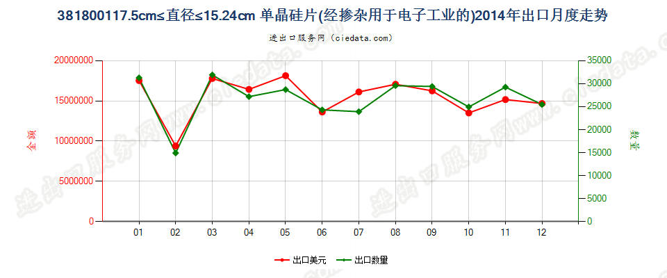 381800117.5cm≤直径≤15.24cm的单晶硅切片出口2014年月度走势图