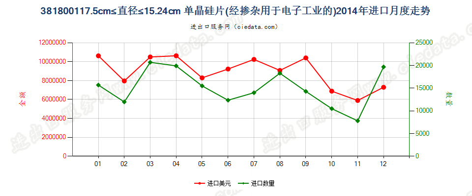 381800117.5cm≤直径≤15.24cm的单晶硅切片进口2014年月度走势图