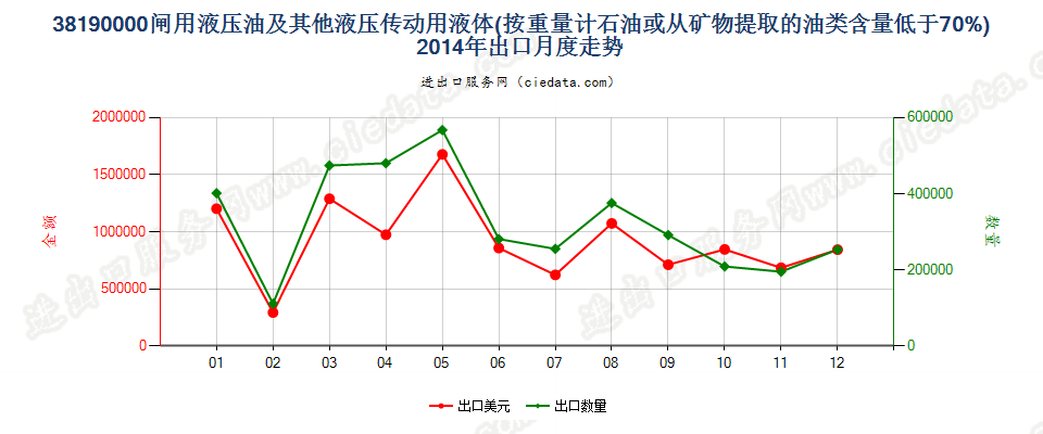 38190000闸用液压油等液压传动用液体，含油量＜70％出口2014年月度走势图