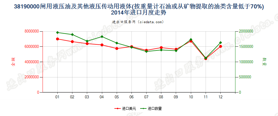 38190000闸用液压油等液压传动用液体，含油量＜70％进口2014年月度走势图