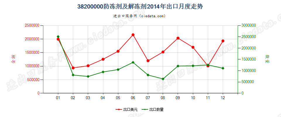 38200000防冻剂及解冻剂出口2014年月度走势图