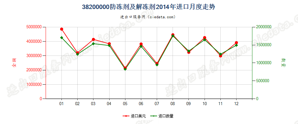 38200000防冻剂及解冻剂进口2014年月度走势图