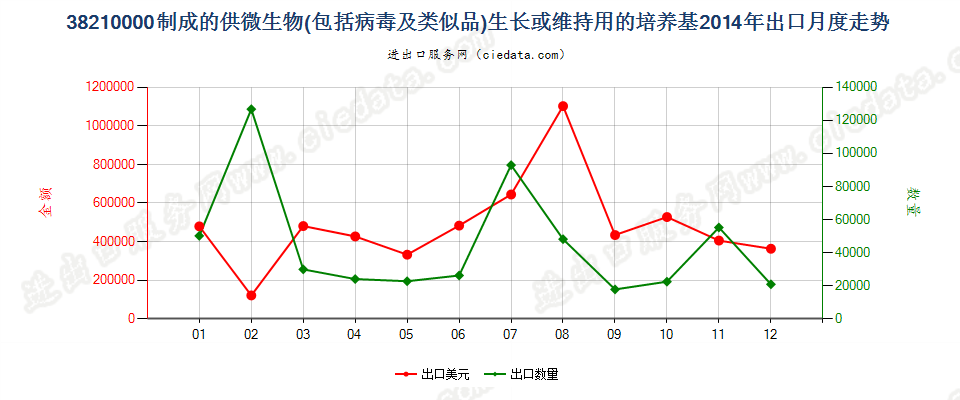 38210000制成的微生物或植物、人体、动物细胞培养基出口2014年月度走势图