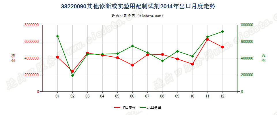 38220090(2022STOP)其他诊断或实验用试剂及配制试剂；有证标准样品出口2014年月度走势图