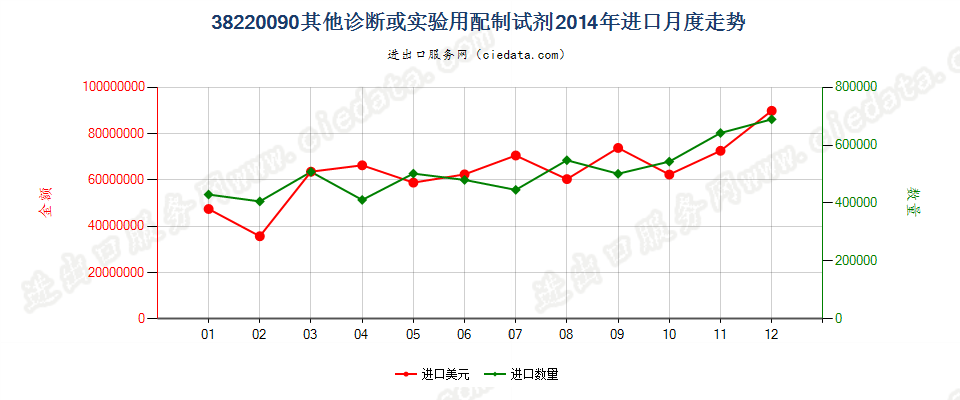 38220090(2022STOP)其他诊断或实验用试剂及配制试剂；有证标准样品进口2014年月度走势图