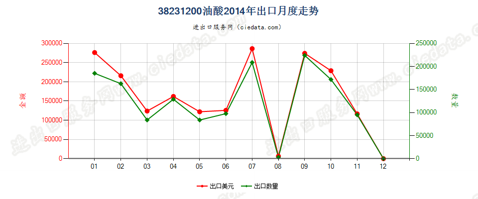 38231200油酸出口2014年月度走势图