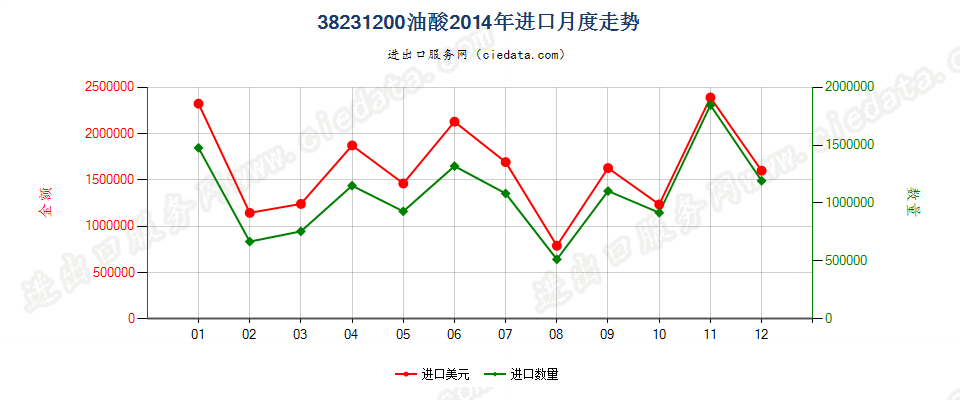 38231200油酸进口2014年月度走势图