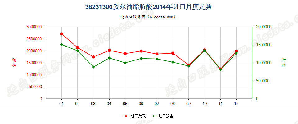 38231300妥尔油脂肪酸进口2014年月度走势图