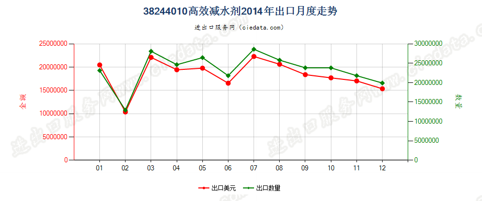 38244010高效减水剂出口2014年月度走势图