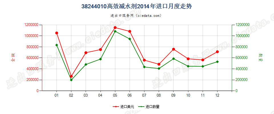 38244010高效减水剂进口2014年月度走势图