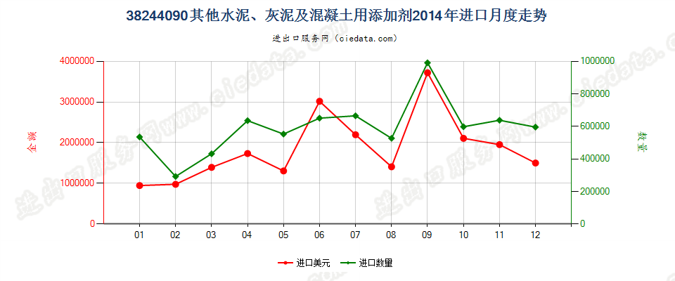 38244090其他水泥、灰泥及混凝土用添加剂进口2014年月度走势图