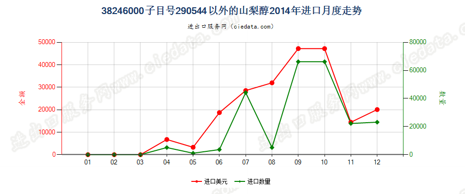 38246000编码2905.4400以外的山梨醇进口2014年月度走势图