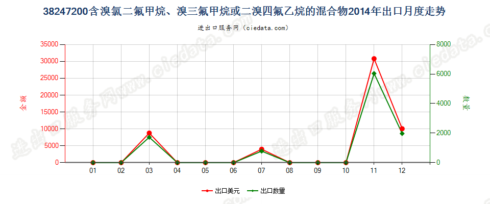 38247200(2022STOP)含溴氯二氟甲烷、溴三氟甲烷等的混合物出口2014年月度走势图