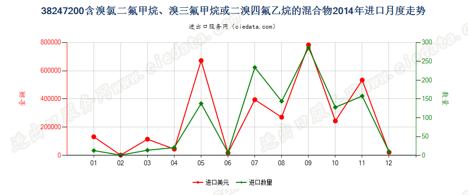 38247200(2022STOP)含溴氯二氟甲烷、溴三氟甲烷等的混合物进口2014年月度走势图